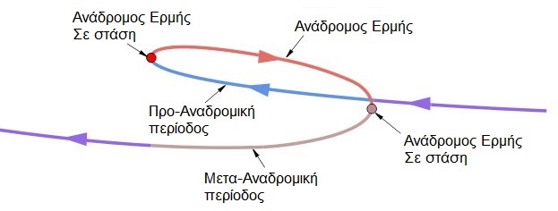 Faseis poreias anadromou ermi