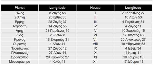 Παράδειγμα ερμηνείας αστρολογικού χάρτη με ανάλυση γενέθλιου ωροσκοπίου.