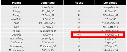 Ο 8ος οίκος στον αστρολογικό γενέθλιο χάρτη